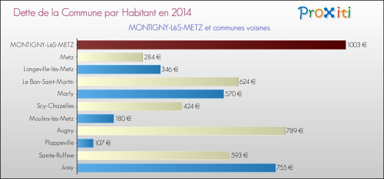 Dette par habitant de la commune en 2014 pour MONTIGNY-LèS-METZ et les communes proches Comparaison de la dette par habitant de la commune en 2014 pour MONTIGNY-LèS-METZ et les communes voisines