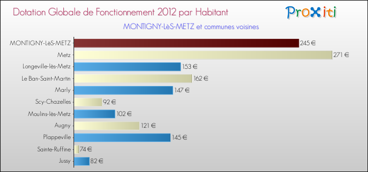 Montant des dotations globales de fonctionnement DGF par Habitant pour MONTIGNY-LèS-METZ et les communes proches Comparaison des des dotations globales de fonctionnement DGF par habitant pour MONTIGNY-LèS-METZ et les communes voisines