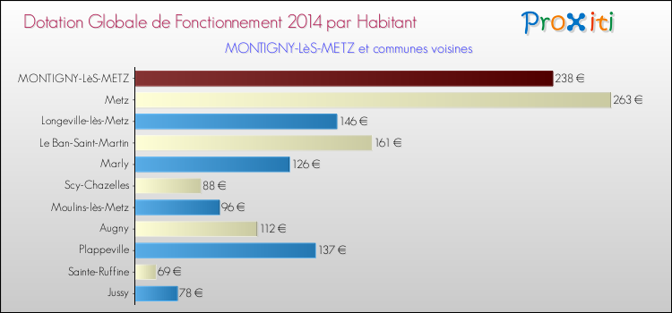 Montant des dotations globales de fonctionnement DGF par Habitant pour MONTIGNY-LèS-METZ et les communes proches en 2014. Comparaison des des dotations globales de fonctionnement DGF par habitant pour MONTIGNY-LèS-METZ et les communes voisines en 2014.