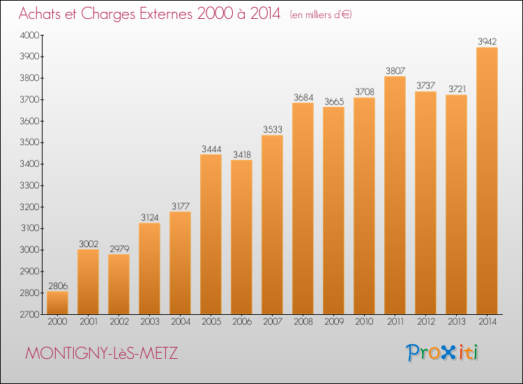 Evolution des Achats et Charges externes pour MONTIGNY-LèS-METZ de 2000 à 2014