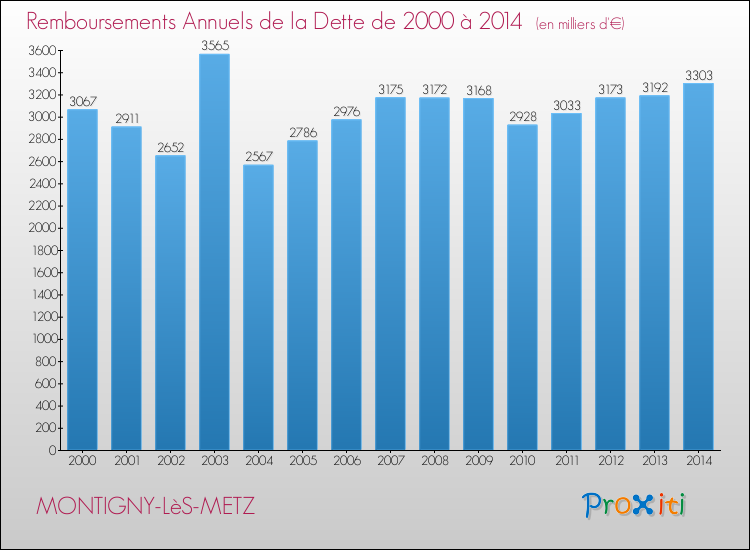 Evolution de l'annuité de la dette pour la commune de MONTIGNY-LèS-METZ de 2000 à 2014 Annuités de la dette pour MONTIGNY-LèS-METZ de 2000 à 2014