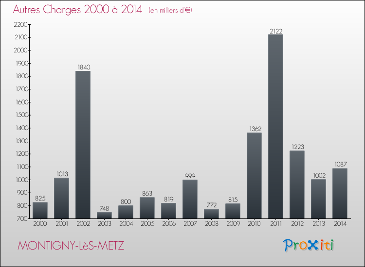 Evolution des Autres Charges Diverses pour MONTIGNY-LèS-METZ de 2000 à 2014