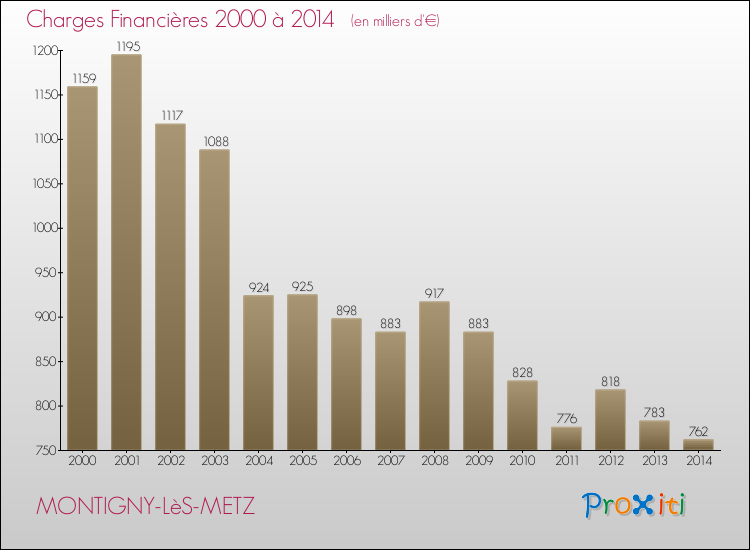 Evolution des Charges Financières pour MONTIGNY-LèS-METZ de 2000 à 2014