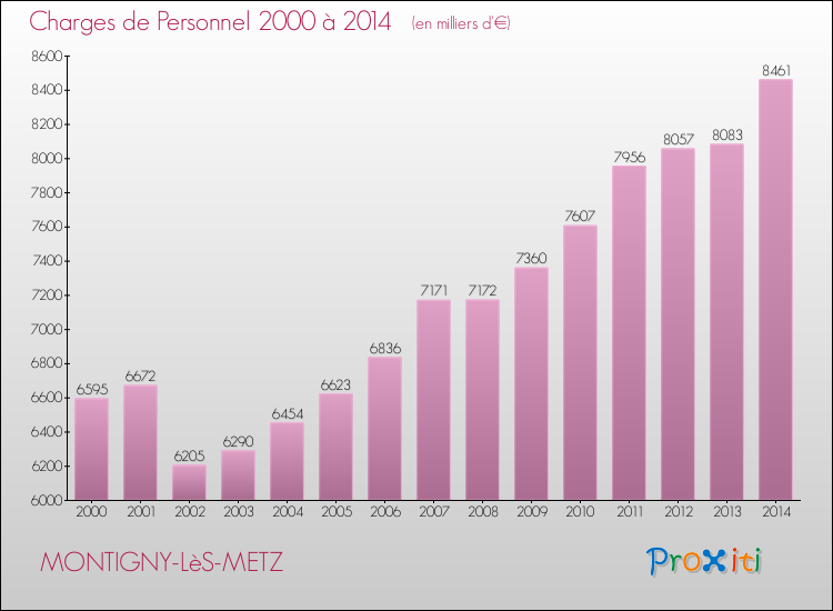 Evolution des dépenses de personnel pour MONTIGNY-LèS-METZ de 2000 à 2014