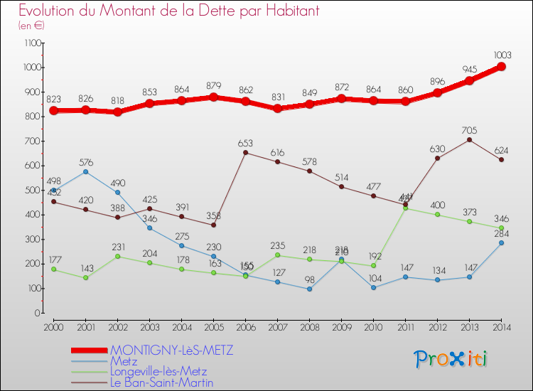 Comparaison de la dette par habitant pour MONTIGNY-LèS-METZ et les communes voisines de 2000 à 2014