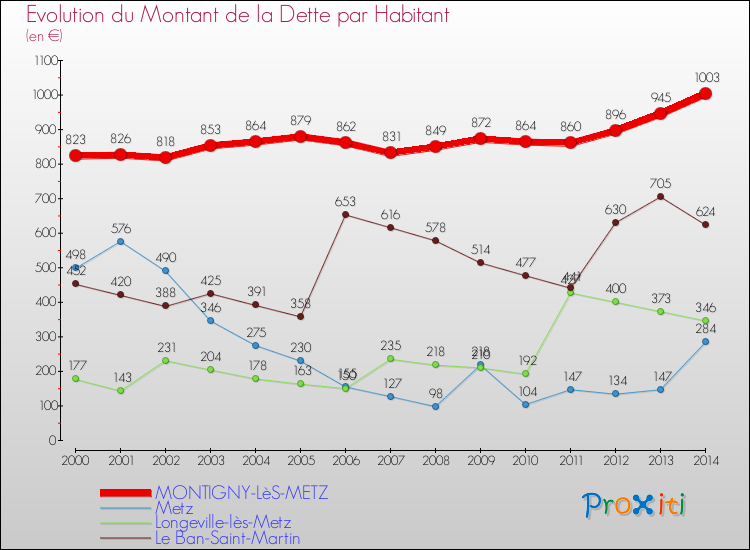 Evolution de la dette par habitant pour la commune de MONTIGNY-LèS-METZ et les communes proches de 2000 à 2014 Comparaison de la dette par habitant pour MONTIGNY-LèS-METZ et les communes voisines de 2000 à 2014