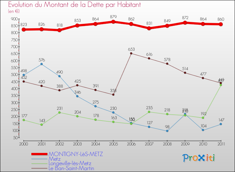 Evolution de la dette par habitant pour la commune de MONTIGNY-LèS-METZ et les communes proches Comparaison de la dette par habitant pour MONTIGNY-LèS-METZ et les communes voisines