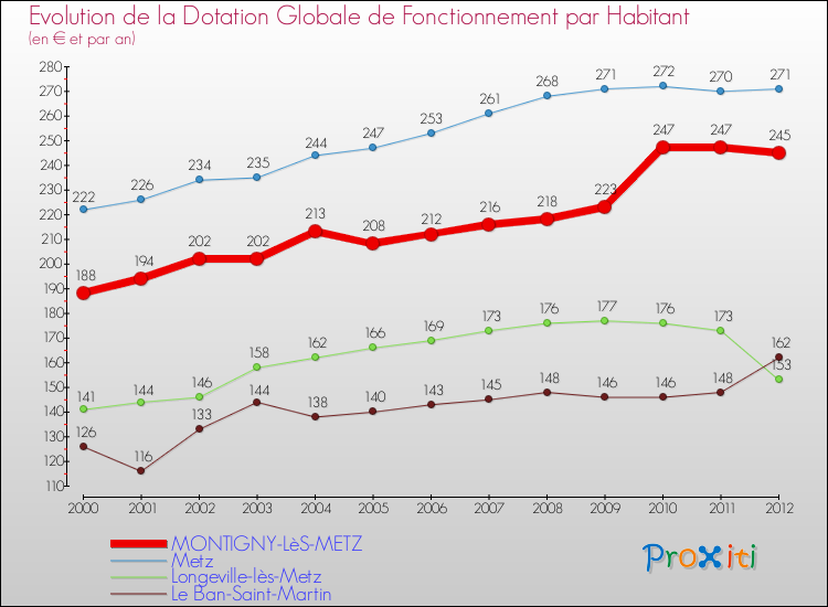 Evolution et montant de la dotation globale de fonctionnement par Habitant pour MONTIGNY-LèS-METZ et les communes proches Comparaison des dotations globales de fonctionnement par habitant pour MONTIGNY-LèS-METZ et les communes voisines