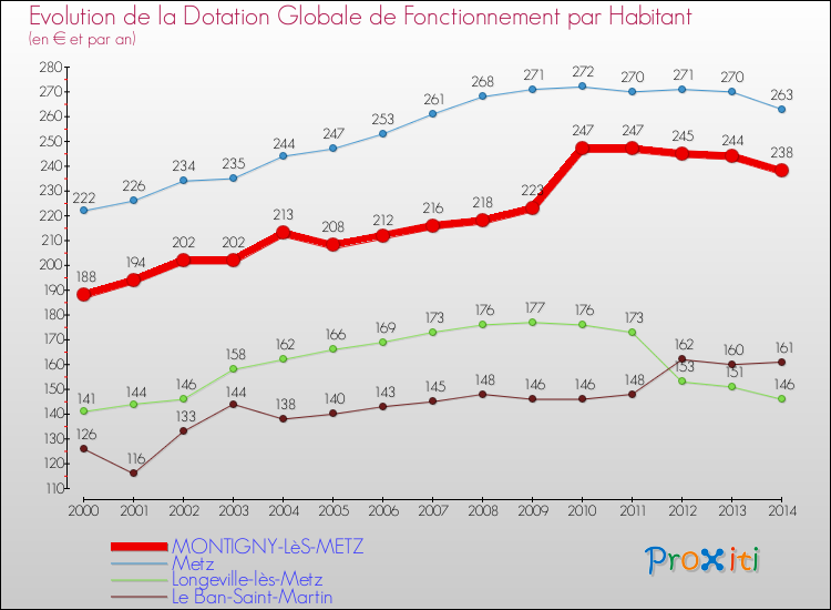 Comparaison des dotations globales de fonctionnement par habitant pour MONTIGNY-LèS-METZ et les communes voisines de 2000 à 2014.