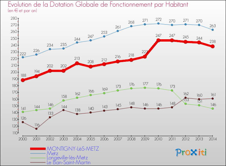 Evolution et montant de la dotation globale de fonctionnement par Habitant pour MONTIGNY-LèS-METZ et les communes proches de 2000 à 2014. Comparaison des dotations globales de fonctionnement par habitant pour MONTIGNY-LèS-METZ et les communes voisines de 2000 à 2014.