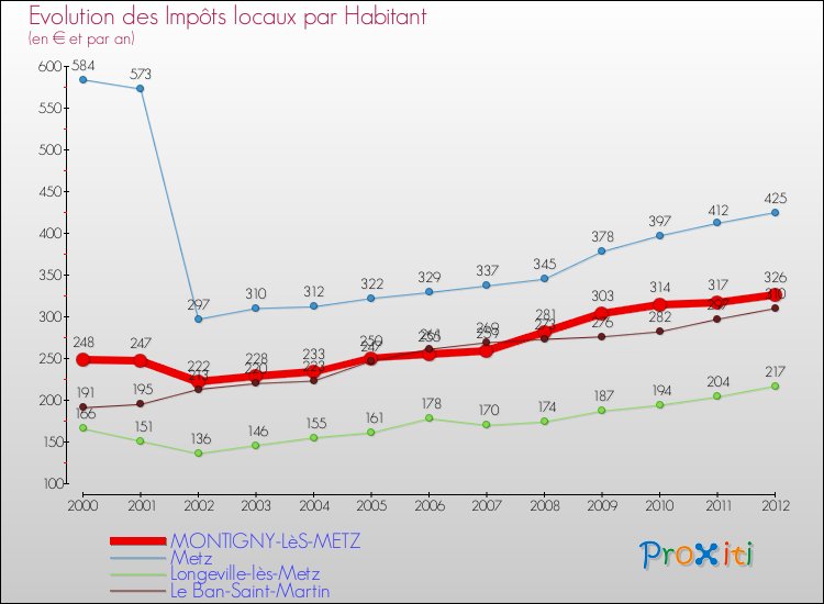 Evolution et montant des impôts locaux par Habitant pour MONTIGNY-LèS-METZ et les communes proches Comparaison des impôts locaux par habitant pour MONTIGNY-LèS-METZ et les communes voisines