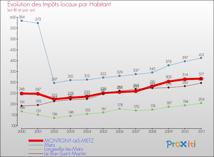Evolution et montant des impôts locaux par Habitant pour MONTIGNY-LèS-METZ et les communes proches Comparaison des impôts locaux par habitant pour MONTIGNY-LèS-METZ et les communes voisines
