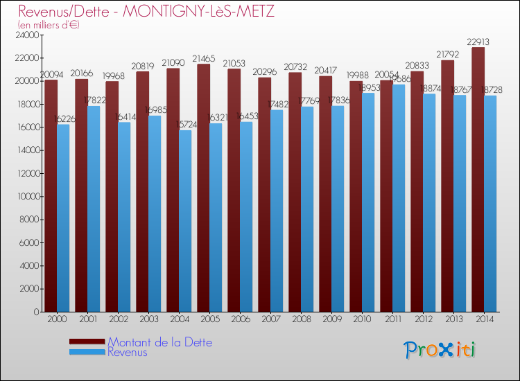 Comparaison de la dette et des revenus pour MONTIGNY-LèS-METZ de 2000 à 2014