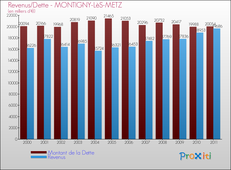 Evolution comparée de la dette et des revenus pour la commune de MONTIGNY-LèS-METZ de 2000 à 2011 Comparaison de la dette et des revenus pour MONTIGNY-LèS-METZ de 2000 à 2011