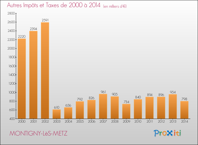 Evolution du montant des autres Impôts et Taxes pour MONTIGNY-LèS-METZ de 2000 à 2014