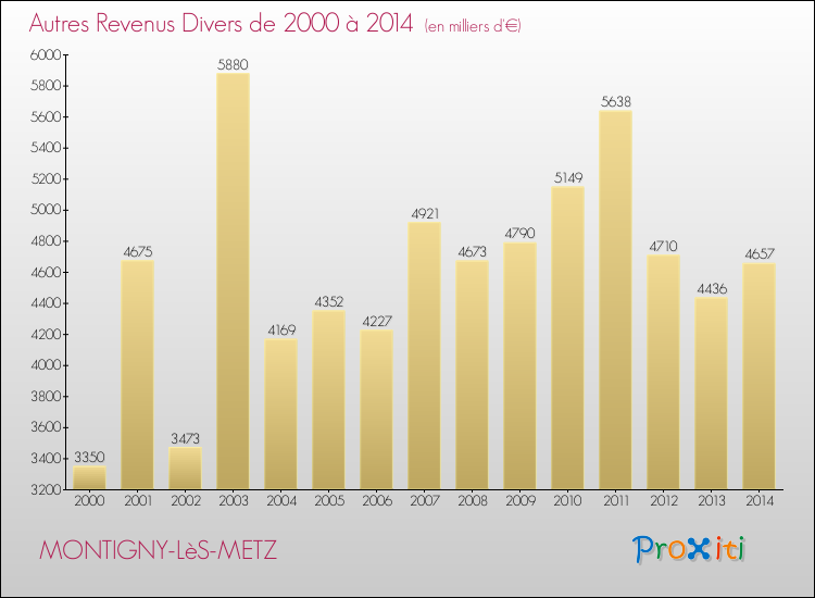 Evolution du montant des autres Revenus Divers pour MONTIGNY-LèS-METZ de 2000 à 2014
