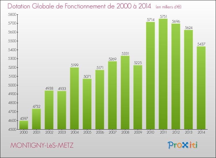 Evolution du montant de la Dotation Globale de Fonctionnement pour MONTIGNY-LèS-METZ de 2000 à 2014