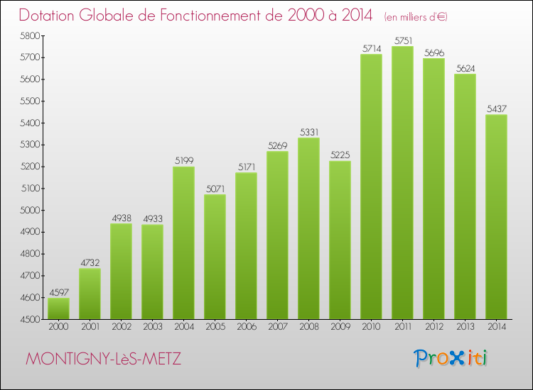 Evolution du montant de la Dotation Globale de Fonctionnement pour la commune de MONTIGNY-LèS-METZ de 2000 à 2014 Evolution du montant de la Dotation Globale de Fonctionnement pour MONTIGNY-LèS-METZ de 2000 à 2014