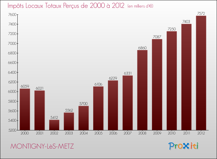 Evolution des Impôts Locaux pour MONTIGNY-LèS-METZ de 2000 à 2012