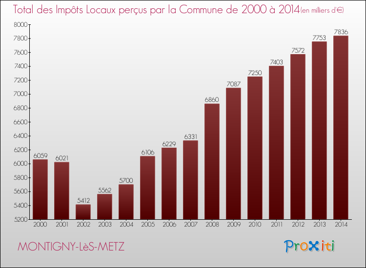 Evolution des Impôts Locaux pour MONTIGNY-LèS-METZ de 2000 à 2014