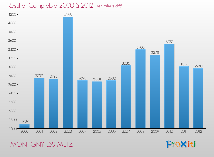 Evolution du résultat comptable pour la commune de MONTIGNY-LèS-METZ de 2000 à 2012 Evolution du résultat comptable pour MONTIGNY-LèS-METZ de 2000 à 2012