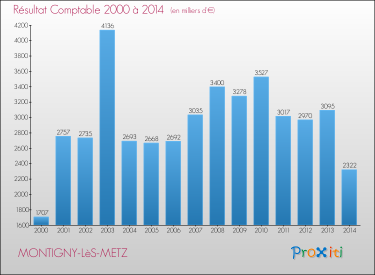 Evolution du résultat comptable pour la commune de MONTIGNY-LèS-METZ de 2000 à 2014 Evolution du résultat comptable pour MONTIGNY-LèS-METZ de 2000 à 2014