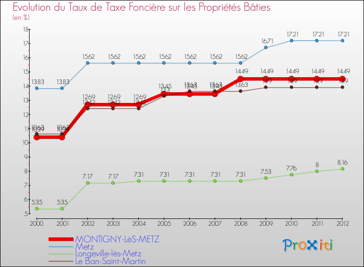 Evolution du taux de la taxe foncière sur le bati pour MONTIGNY-LèS-METZ et les communes proches de 2000 à 2012 Comparaison des taux de taxe foncière sur le bati pour MONTIGNY-LèS-METZ et les communes voisines de 2000 à 2012