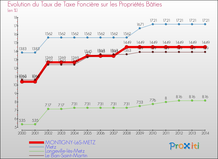 Evolution du taux de la taxe foncière sur le bati pour MONTIGNY-LèS-METZ et les communes proches de 2000 à 2014 Comparaison des taux de taxe foncière sur le bati pour MONTIGNY-LèS-METZ et les communes voisines de 2000 à 2014