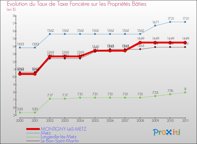 Evolution du taux de la taxe foncière sur le bati pour MONTIGNY-LèS-METZ et les communes proches Comparaison des taux de taxe foncière sur le bati pour MONTIGNY-LèS-METZ et les communes voisines