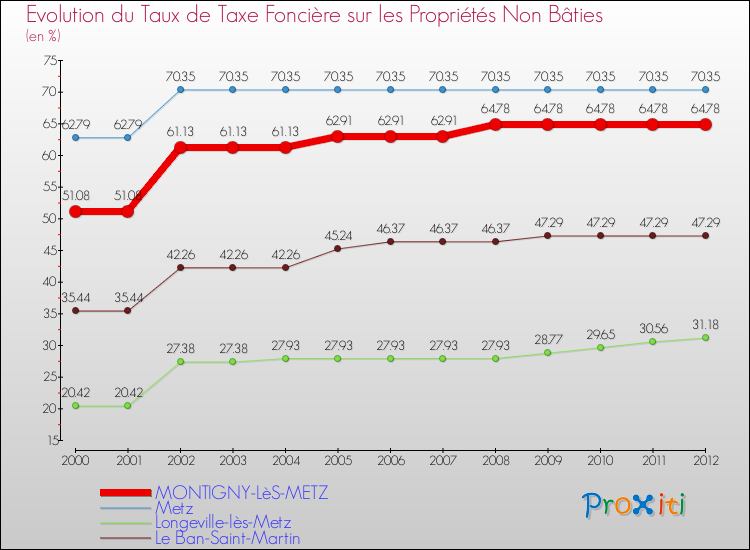Evolution du taux de la taxe foncière sur les immeubles et terrains non batis pour MONTIGNY-LèS-METZ et les communes proches de 2000 à 2012 Comparaison des taux de la taxe foncière sur les immeubles et terrains non batis pour MONTIGNY-LèS-METZ et les communes voisines de 2000 à 2012