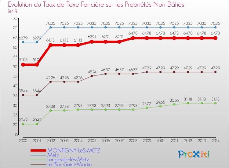 Evolution du taux de la taxe foncière sur les immeubles et terrains non batis pour MONTIGNY-LèS-METZ et les communes proches de 2000 à 2014 Comparaison des taux de la taxe foncière sur les immeubles et terrains non batis pour MONTIGNY-LèS-METZ et les communes voisines de 2000 à 2014