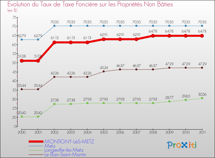Evolution du taux de la taxe foncière sur les immeubles et terrains non batis pour MONTIGNY-LèS-METZ et les communes proches Comparaison des taux de la taxe foncière sur les immeubles et terrains non batis pour MONTIGNY-LèS-METZ et les communes voisines