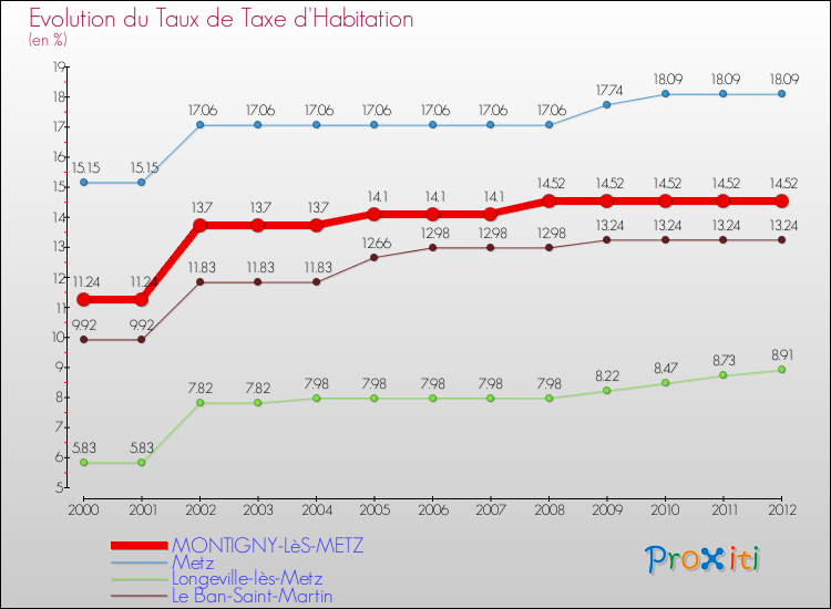 Evolution du taux de la taxe d'habitation pour MONTIGNY-LèS-METZ et les communes proches Comparaison des taux de la taxe d'habitation pour MONTIGNY-LèS-METZ et les communes voisines