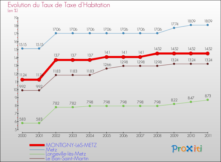 Evolution du taux de la taxe d'habitation pour MONTIGNY-LèS-METZ et les communes proches Comparaison des taux de la taxe d'habitation pour MONTIGNY-LèS-METZ et les communes voisines
