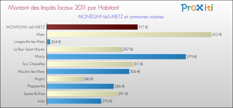 Montant des impôts locaux par Habitant pour MONTIGNY-LèS-METZ et les communes proches Comparaison des impôts locaux par habitant pour MONTIGNY-LèS-METZ et les communes voisines