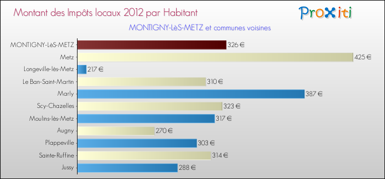 Montant des impôts locaux par Habitant pour MONTIGNY-LèS-METZ et les communes proches Comparaison des impôts locaux par habitant pour MONTIGNY-LèS-METZ et les communes voisines