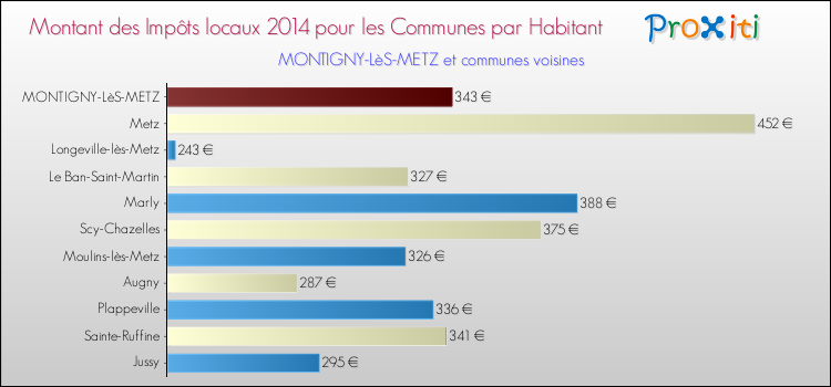 Montant des impôts locaux par Habitant pour MONTIGNY-LèS-METZ et les communes proches en 2014 Comparaison des impôts locaux par habitant pour MONTIGNY-LèS-METZ et les communes voisines en 2014