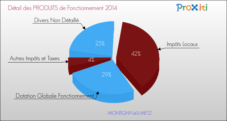 Budget de Fonctionnement 2014 pour la commune de MONTIGNY-LèS-METZ