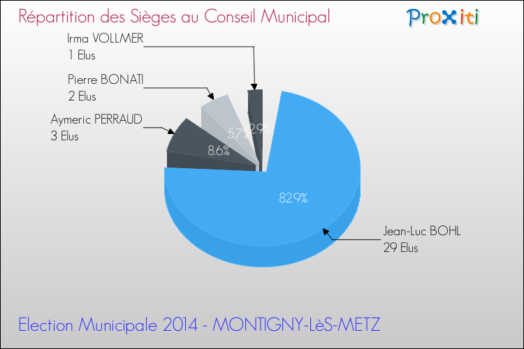 Répartition des élus au conseil municipal entre les listes à l'issue du 1er Tour des Elections Municipales 2014 de la commune de MONTIGNY-LèS-METZ Elections Municipales 2014 - Répartition des élus au conseil municipal entre les listes à l'issue du 1er Tour pour la commune de MONTIGNY-LèS-METZ