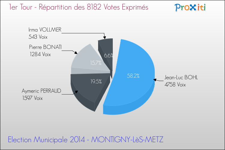 Répartition des votes exprimés au 1er Tour des Elections Municipales 2014 de la commune de MONTIGNY-LèS-METZ Elections Municipales 2014 - Répartition des votes exprimés au 1er Tour pour la commune de MONTIGNY-LèS-METZ