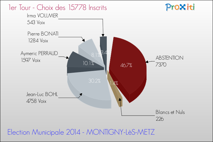 Résultats par rapport aux inscrits au 1er Tour des Elections Municipales 2014 de la commune de MONTIGNY-LèS-METZ Elections Municipales 2014 - Résultats par rapport aux inscrits au 1er Tour pour la commune de MONTIGNY-LèS-METZ