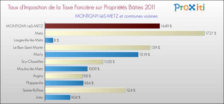 Taux d'imposition de la taxe foncière sur le bati 2011 pour MONTIGNY-LèS-METZ et les communes proches Comparaison des taux d'imposition de la taxe foncière sur le bati 2011 pour MONTIGNY-LèS-METZ et les communes voisines