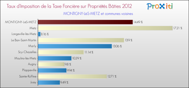 Taux d'imposition de la taxe foncière sur le bati 2012 pour MONTIGNY-LèS-METZ et les communes proches Comparaison des taux d'imposition de la taxe foncière sur le bati 2012 pour MONTIGNY-LèS-METZ et les communes voisines