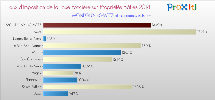 Taux d'imposition de la taxe foncière sur le bati 2014 pour MONTIGNY-LèS-METZ et les communes proches Comparaison des taux d'imposition de la taxe foncière sur le bati 2014 pour MONTIGNY-LèS-METZ et les communes voisines