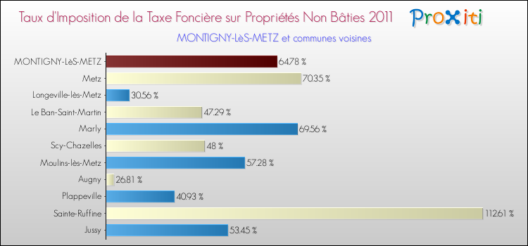 Taux d'imposition de la taxe foncière sur les immeubles et terrains non batis 2011 pour MONTIGNY-LèS-METZ et les communes proches Comparaison des taux d'imposition de la taxe foncière sur les immeubles et terrains non batis 2011 pour MONTIGNY-LèS-METZ et les communes voisines