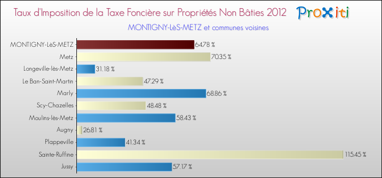 Taux d'imposition de la taxe foncière sur les immeubles et terrains non batis 2012 pour MONTIGNY-LèS-METZ et les communes proches Comparaison des taux d'imposition de la taxe foncière sur les immeubles et terrains non batis 2012 pour MONTIGNY-LèS-METZ et les communes voisines