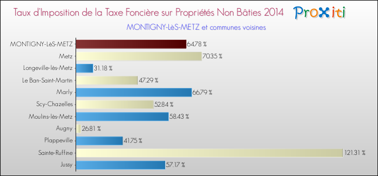 Taux d'imposition de la taxe foncière sur les immeubles et terrains non batis 2014 pour MONTIGNY-LèS-METZ et les communes proches Comparaison des taux d'imposition de la taxe foncière sur les immeubles et terrains non batis 2014 pour MONTIGNY-LèS-METZ et les communes voisines