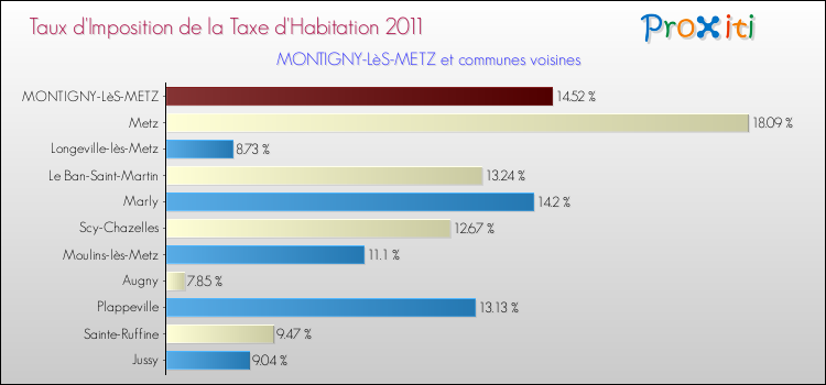 Taux d'imposition de la taxe d'habitation 2011 pour MONTIGNY-LèS-METZ et les communes proches Comparaison des taux d'imposition de la taxe d'habitation 2011 pour MONTIGNY-LèS-METZ et les communes voisines