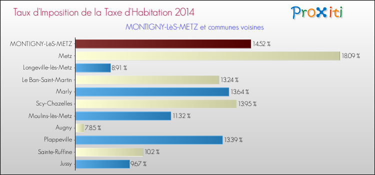 Taux d'imposition de la taxe d'habitation 2014 pour MONTIGNY-LèS-METZ et les communes proches Comparaison des taux d'imposition de la taxe d'habitation 2014 pour MONTIGNY-LèS-METZ et les communes voisines