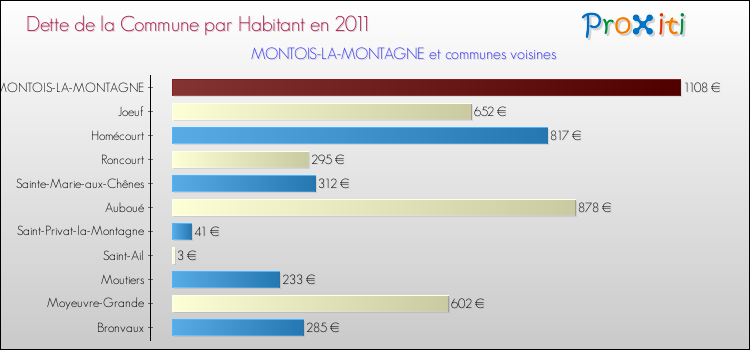 Dette par habitant de la commune en 2011 pour MONTOIS-LA-MONTAGNE et les communes proches Comparaison de la dette par habitant de la commune en 2011 pour MONTOIS-LA-MONTAGNE et les communes voisines